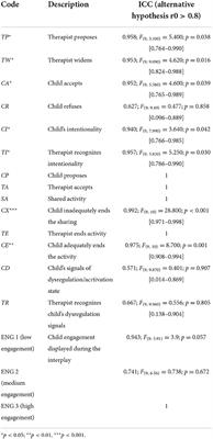 Interpersonal synchrony: Interaction variables and gender differences in preschoolers with ASD